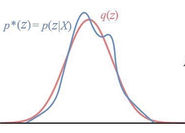 approximate p(z|x)